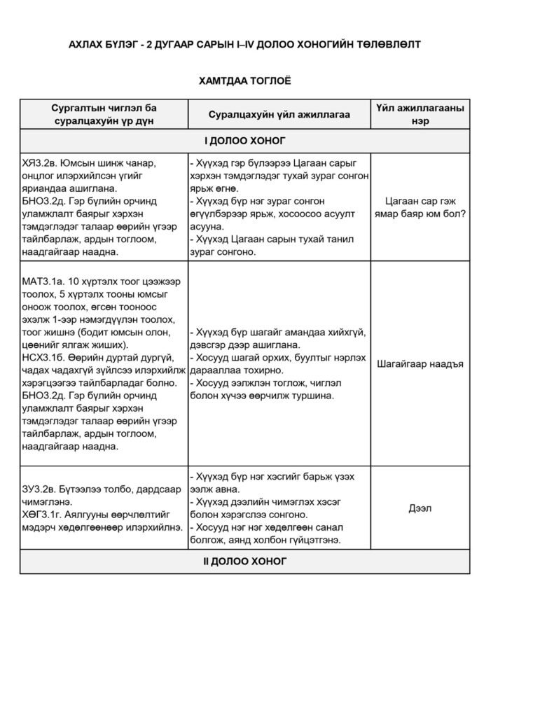 Ахлах бүлэг, 2 дугаар сарын гарын авлагын төлөвлөлт — Үйл ажиллагааны төлөвлөлт