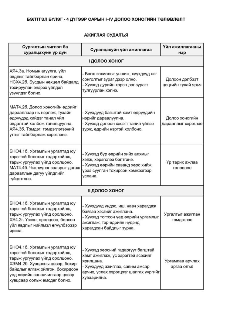 Бэлтгэл бүлэг, 4 дүгээр сарын гарын авлагын төлөвлөлт — Үйл ажиллагааны төлөвлөлт