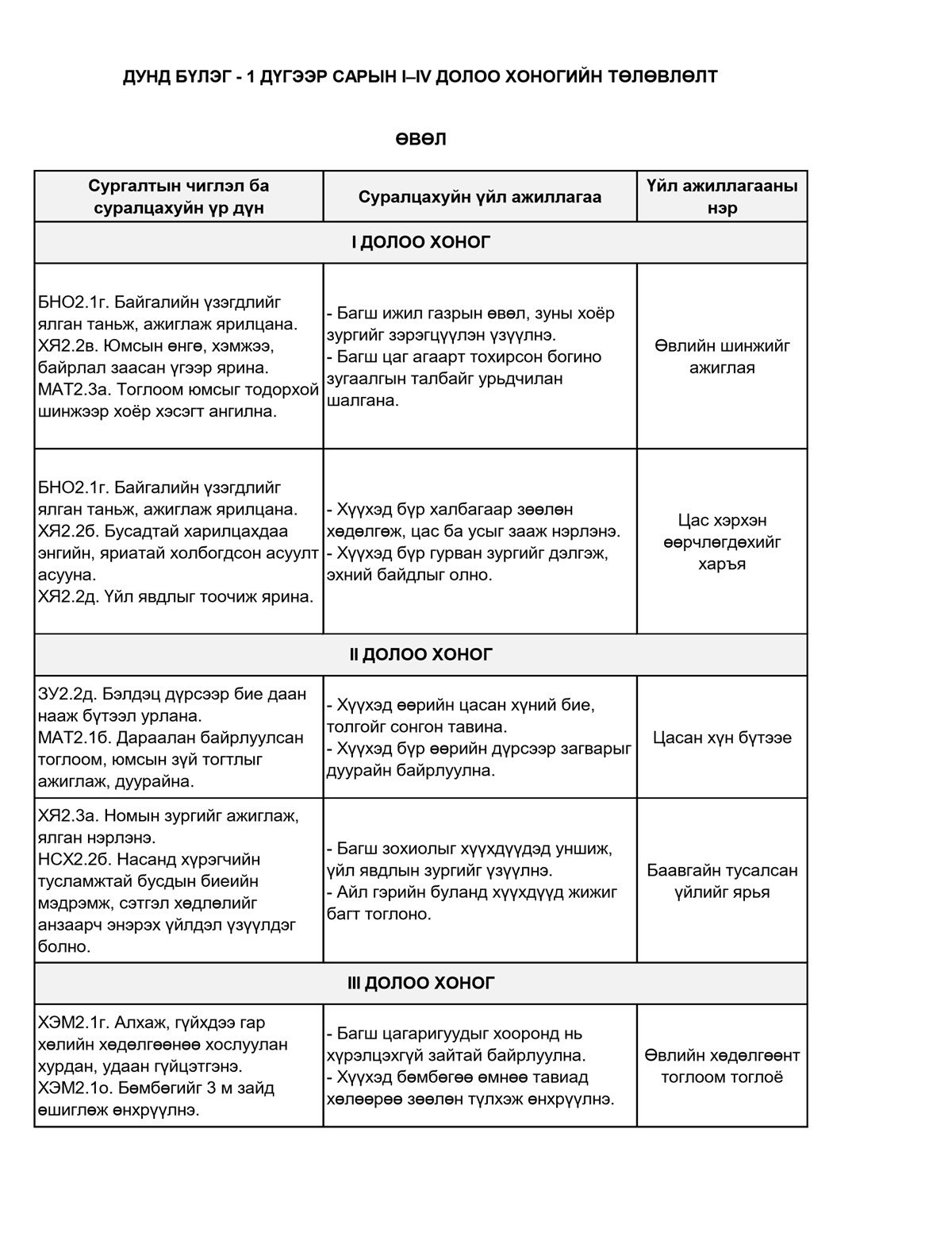 Дунд бүлэг, 1 дүгээр сарын гарын авлагын төлөвлөлт — Үйл ажиллагааны төлөвлөлт